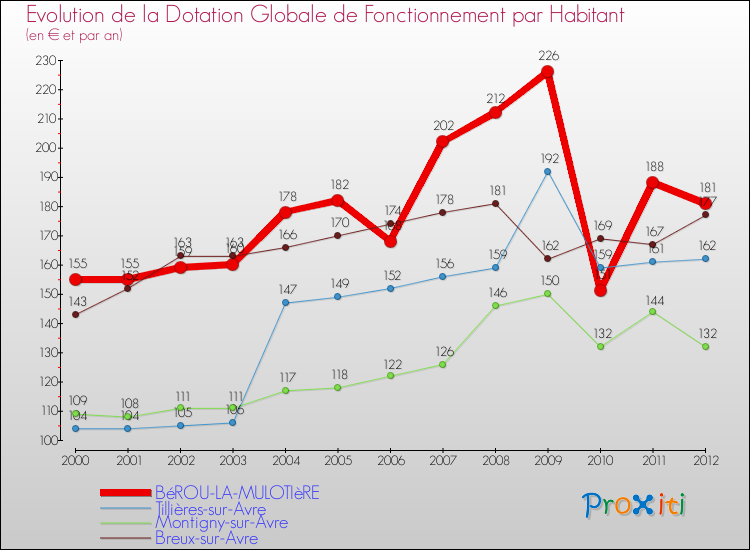 Evolution et montant de la dotation globale de fonctionnement par Habitant pour BéROU-LA-MULOTIèRE et les communes proches Comparaison des dotations globales de fonctionnement par habitant pour BéROU-LA-MULOTIèRE et les communes voisines