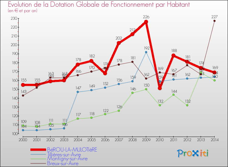 Evolution et montant de la dotation globale de fonctionnement par Habitant pour BéROU-LA-MULOTIèRE et les communes proches de 2000 à 2014. Comparaison des dotations globales de fonctionnement par habitant pour BéROU-LA-MULOTIèRE et les communes voisines de 2000 à 2014.