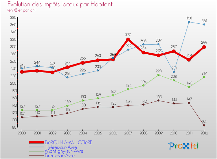 Evolution et montant des impôts locaux par Habitant pour BéROU-LA-MULOTIèRE et les communes proches Comparaison des impôts locaux par habitant pour BéROU-LA-MULOTIèRE et les communes voisines