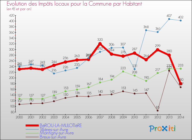 Evolution et montant des impôts locaux par Habitant pour BéROU-LA-MULOTIèRE et les communes proches de 2000 à 2014 Comparaison des impôts locaux par habitant pour BéROU-LA-MULOTIèRE et les communes voisines de 2000 à 2014