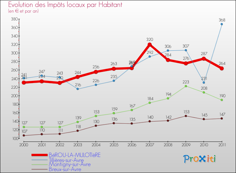Evolution et montant des impôts locaux par Habitant pour BéROU-LA-MULOTIèRE et les communes proches Comparaison des impôts locaux par habitant pour BéROU-LA-MULOTIèRE et les communes voisines