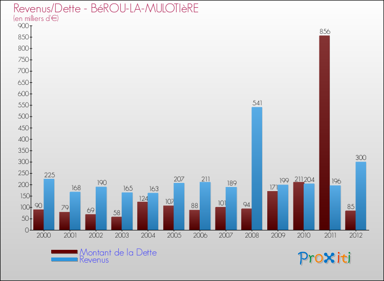 Evolution comparée de la dette et des revenus pour la commune de BéROU-LA-MULOTIèRE de 2000 à 2012 Comparaison de la dette et des revenus pour BéROU-LA-MULOTIèRE de 2000 à 2012