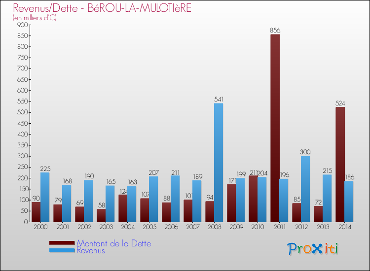 Evolution comparée de la dette et des revenus pour la commune de BéROU-LA-MULOTIèRE de 2000 à 2014 Comparaison de la dette et des revenus pour BéROU-LA-MULOTIèRE de 2000 à 2014