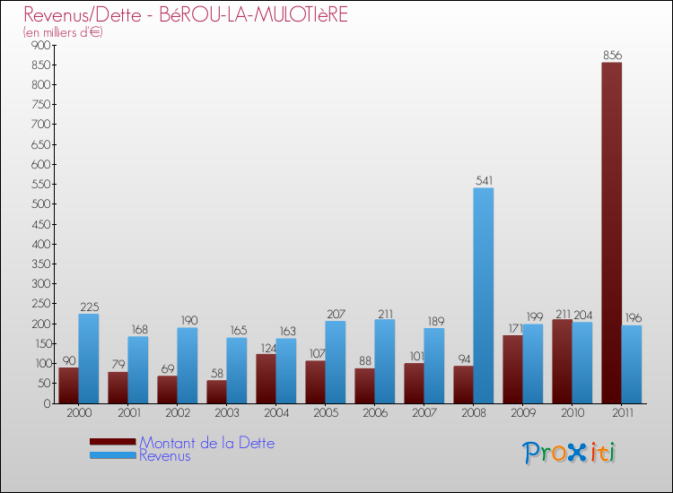Evolution comparée de la dette et des revenus pour la commune de BéROU-LA-MULOTIèRE de 2000 à 2011 Comparaison de la dette et des revenus pour BéROU-LA-MULOTIèRE de 2000 à 2011