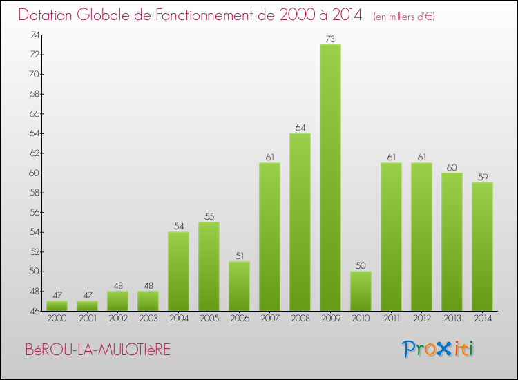 Evolution du montant de la Dotation Globale de Fonctionnement pour la commune de BéROU-LA-MULOTIèRE de 2000 à 2014 Evolution du montant de la Dotation Globale de Fonctionnement pour BéROU-LA-MULOTIèRE de 2000 à 2014