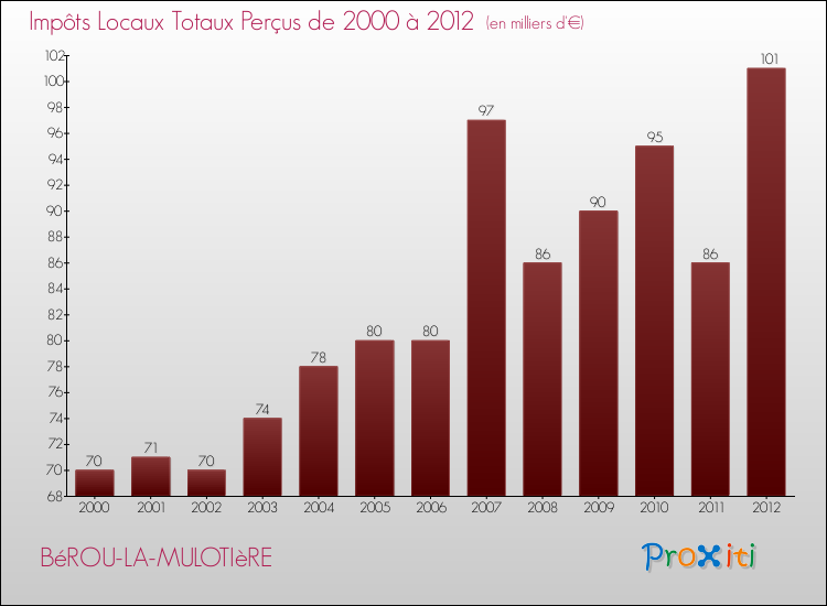 Evolution des Impôts Locaux pour la commune de BéROU-LA-MULOTIèRE de 2000 à 2012 Evolution des Impôts Locaux pour BéROU-LA-MULOTIèRE de 2000 à 2012