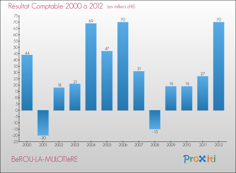 Evolution du résultat comptable pour la commune de BéROU-LA-MULOTIèRE de 2000 à 2012 Evolution du résultat comptable pour BéROU-LA-MULOTIèRE de 2000 à 2012