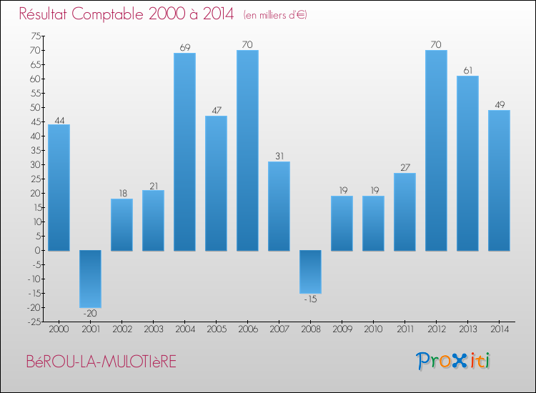 Evolution du résultat comptable pour la commune de BéROU-LA-MULOTIèRE de 2000 à 2014 Evolution du résultat comptable pour BéROU-LA-MULOTIèRE de 2000 à 2014