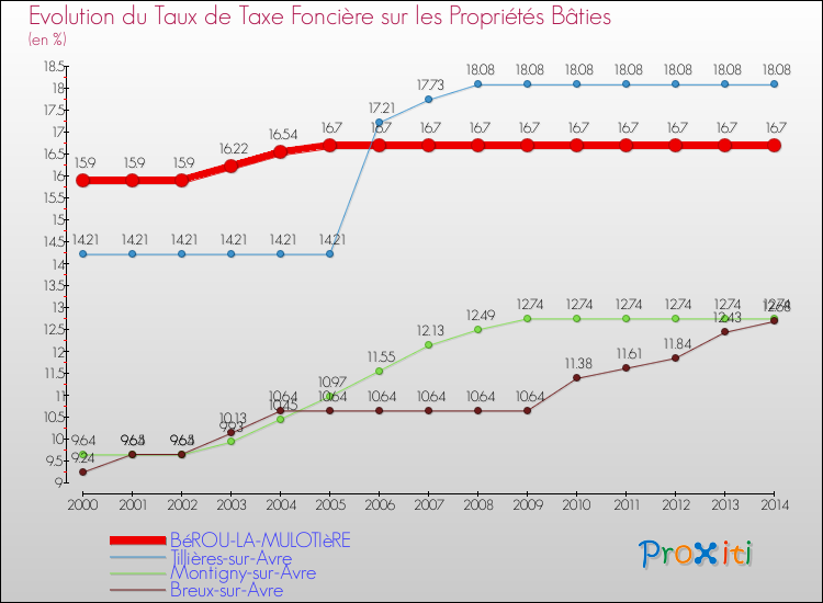 Evolution du taux de la taxe foncière sur le bati pour BéROU-LA-MULOTIèRE et les communes proches de 2000 à 2014 Comparaison des taux de taxe foncière sur le bati pour BéROU-LA-MULOTIèRE et les communes voisines de 2000 à 2014