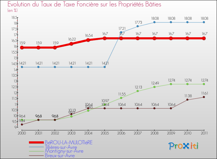 Evolution du taux de la taxe foncière sur le bati pour BéROU-LA-MULOTIèRE et les communes proches Comparaison des taux de taxe foncière sur le bati pour BéROU-LA-MULOTIèRE et les communes voisines