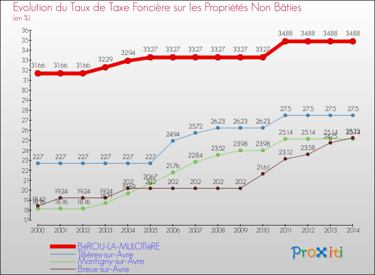 Evolution du taux de la taxe foncière sur les immeubles et terrains non batis pour BéROU-LA-MULOTIèRE et les communes proches de 2000 à 2014 Comparaison des taux de la taxe foncière sur les immeubles et terrains non batis pour BéROU-LA-MULOTIèRE et les communes voisines de 2000 à 2014