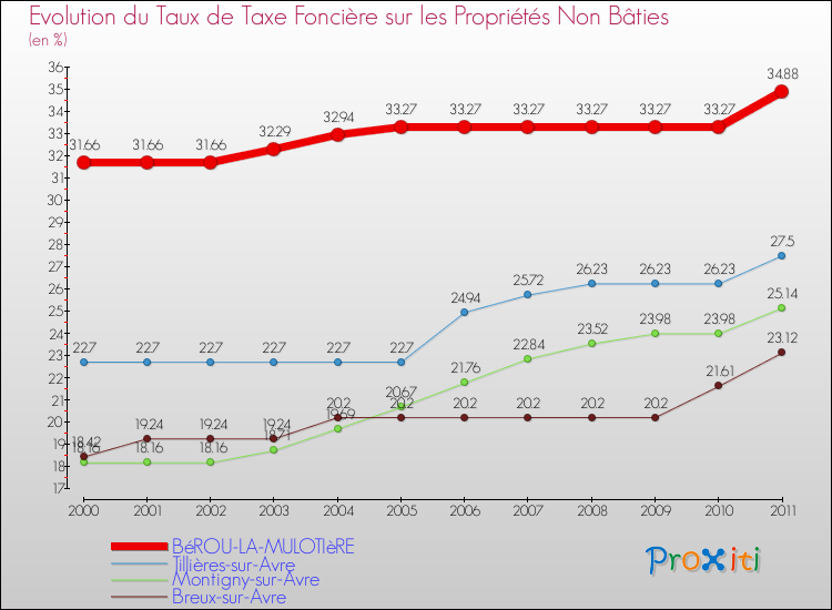 Evolution du taux de la taxe foncière sur les immeubles et terrains non batis pour BéROU-LA-MULOTIèRE et les communes proches Comparaison des taux de la taxe foncière sur les immeubles et terrains non batis pour BéROU-LA-MULOTIèRE et les communes voisines