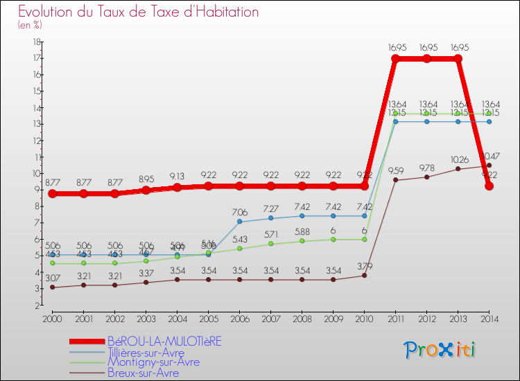 Evolution du taux de la taxe d'habitation pour BéROU-LA-MULOTIèRE et les communes proches de 2000 à 2014 Comparaison des taux de la taxe d'habitation pour BéROU-LA-MULOTIèRE et les communes voisines de 2000 à 2014