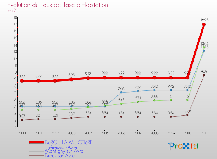 Evolution du taux de la taxe d'habitation pour BéROU-LA-MULOTIèRE et les communes proches Comparaison des taux de la taxe d'habitation pour BéROU-LA-MULOTIèRE et les communes voisines