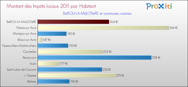 Montant des impôts locaux par Habitant pour BéROU-LA-MULOTIèRE et les communes proches Comparaison des impôts locaux par habitant pour BéROU-LA-MULOTIèRE et les communes voisines