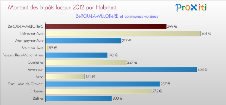 Montant des impôts locaux par Habitant pour BéROU-LA-MULOTIèRE et les communes proches Comparaison des impôts locaux par habitant pour BéROU-LA-MULOTIèRE et les communes voisines