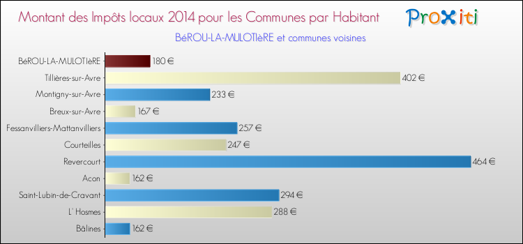 Montant des impôts locaux par Habitant pour BéROU-LA-MULOTIèRE et les communes proches en 2014 Comparaison des impôts locaux par habitant pour BéROU-LA-MULOTIèRE et les communes voisines en 2014