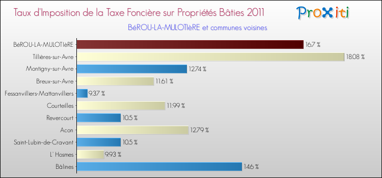 Taux d'imposition de la taxe foncière sur le bati 2011 pour BéROU-LA-MULOTIèRE et les communes proches Comparaison des taux d'imposition de la taxe foncière sur le bati 2011 pour BéROU-LA-MULOTIèRE et les communes voisines