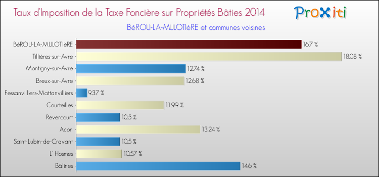 Taux d'imposition de la taxe foncière sur le bati 2014 pour BéROU-LA-MULOTIèRE et les communes proches Comparaison des taux d'imposition de la taxe foncière sur le bati 2014 pour BéROU-LA-MULOTIèRE et les communes voisines