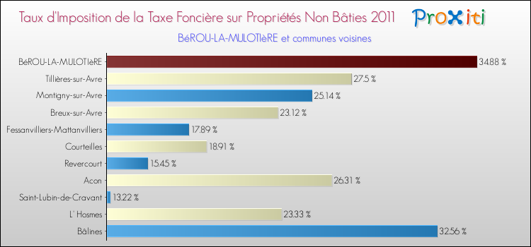 Taux d'imposition de la taxe foncière sur les immeubles et terrains non batis 2011 pour BéROU-LA-MULOTIèRE et les communes proches Comparaison des taux d'imposition de la taxe foncière sur les immeubles et terrains non batis 2011 pour BéROU-LA-MULOTIèRE et les communes voisines