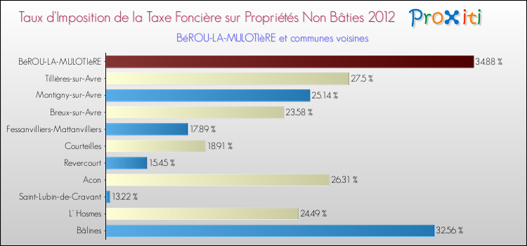 Taux d'imposition de la taxe foncière sur les immeubles et terrains non batis 2012 pour BéROU-LA-MULOTIèRE et les communes proches Comparaison des taux d'imposition de la taxe foncière sur les immeubles et terrains non batis 2012 pour BéROU-LA-MULOTIèRE et les communes voisines