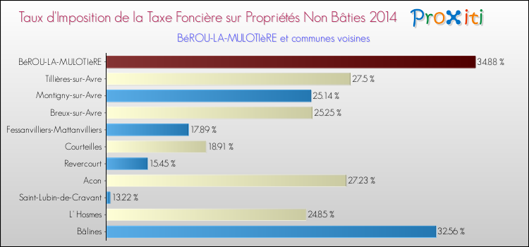 Taux d'imposition de la taxe foncière sur les immeubles et terrains non batis 2014 pour BéROU-LA-MULOTIèRE et les communes proches Comparaison des taux d'imposition de la taxe foncière sur les immeubles et terrains non batis 2014 pour BéROU-LA-MULOTIèRE et les communes voisines