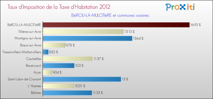 Taux d'imposition de la taxe d'habitation 2012 pour BéROU-LA-MULOTIèRE et les communes proches Comparaison des taux d'imposition de la taxe d'habitation 2012 pour BéROU-LA-MULOTIèRE et les communes voisines