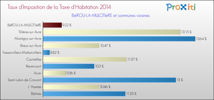 Taux d'imposition de la taxe d'habitation 2014 pour BéROU-LA-MULOTIèRE et les communes proches Comparaison des taux d'imposition de la taxe d'habitation 2014 pour BéROU-LA-MULOTIèRE et les communes voisines