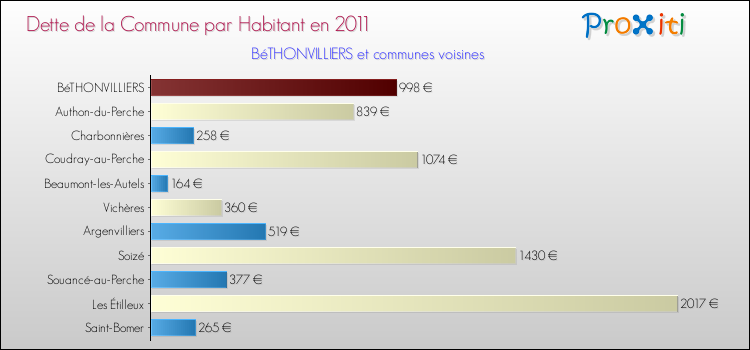 Dette par habitant de la commune en 2011 pour BéTHONVILLIERS et les communes proches Comparaison de la dette par habitant de la commune en 2011 pour BéTHONVILLIERS et les communes voisines