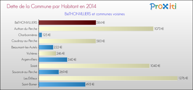 Dette par habitant de la commune en 2014 pour BéTHONVILLIERS et les communes proches Comparaison de la dette par habitant de la commune en 2014 pour BéTHONVILLIERS et les communes voisines