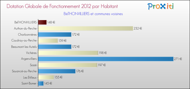 Montant des dotations globales de fonctionnement DGF par Habitant pour BéTHONVILLIERS et les communes proches Comparaison des des dotations globales de fonctionnement DGF par habitant pour BéTHONVILLIERS et les communes voisines