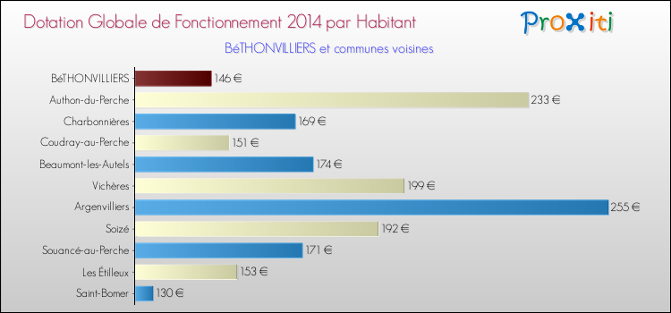Montant des dotations globales de fonctionnement DGF par Habitant pour BéTHONVILLIERS et les communes proches en 2014. Comparaison des des dotations globales de fonctionnement DGF par habitant pour BéTHONVILLIERS et les communes voisines en 2014.