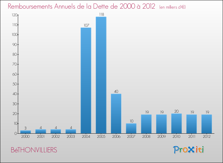 Evolution de l'annuité de la dette pour la commune de BéTHONVILLIERS de 2000 à 2012 Annuités de la dette pour BéTHONVILLIERS de 2000 à 2012