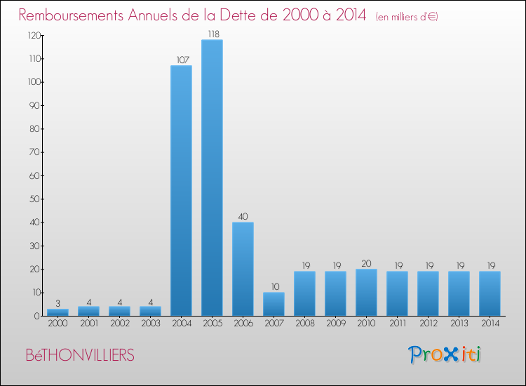 Evolution de l'annuité de la dette pour la commune de BéTHONVILLIERS de 2000 à 2014 Annuités de la dette pour BéTHONVILLIERS de 2000 à 2014