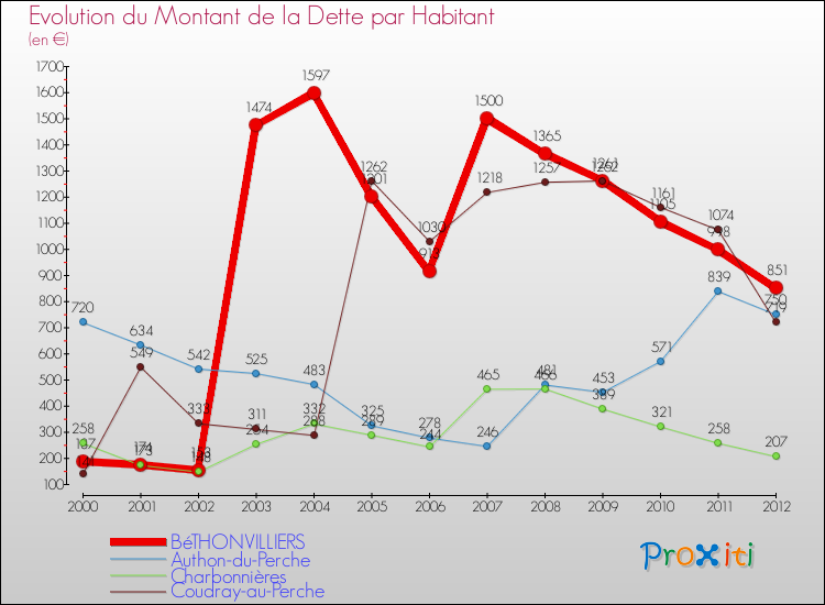 Evolution de la dette par habitant pour la commune de BéTHONVILLIERS et les communes proches de 2000 à 2012 Comparaison de la dette par habitant pour BéTHONVILLIERS et les communes voisines de 2000 à 2012
