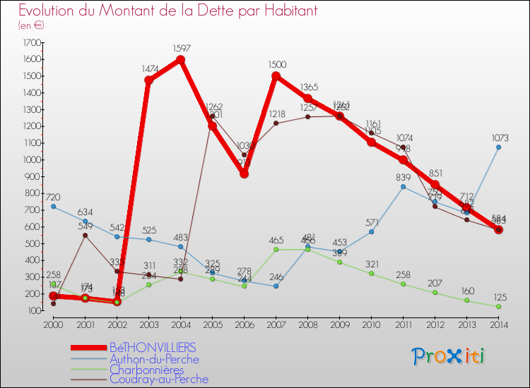Evolution de la dette par habitant pour la commune de BéTHONVILLIERS et les communes proches de 2000 à 2014 Comparaison de la dette par habitant pour BéTHONVILLIERS et les communes voisines de 2000 à 2014