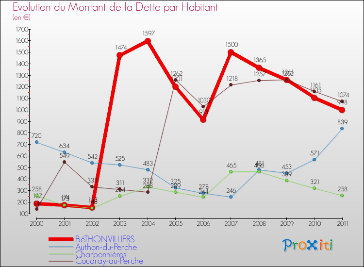 Evolution de la dette par habitant pour la commune de BéTHONVILLIERS et les communes proches Comparaison de la dette par habitant pour BéTHONVILLIERS et les communes voisines