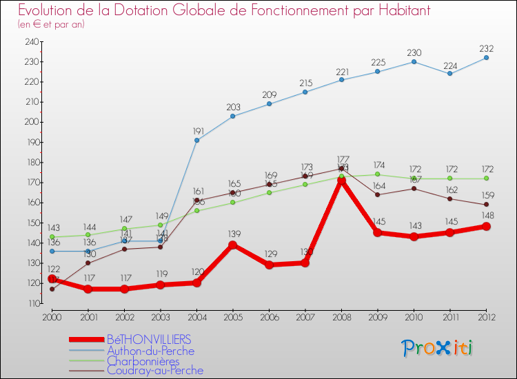 Evolution et montant de la dotation globale de fonctionnement par Habitant pour BéTHONVILLIERS et les communes proches Comparaison des dotations globales de fonctionnement par habitant pour BéTHONVILLIERS et les communes voisines