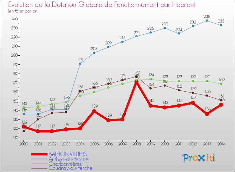 Evolution et montant de la dotation globale de fonctionnement par Habitant pour BéTHONVILLIERS et les communes proches de 2000 à 2014. Comparaison des dotations globales de fonctionnement par habitant pour BéTHONVILLIERS et les communes voisines de 2000 à 2014.