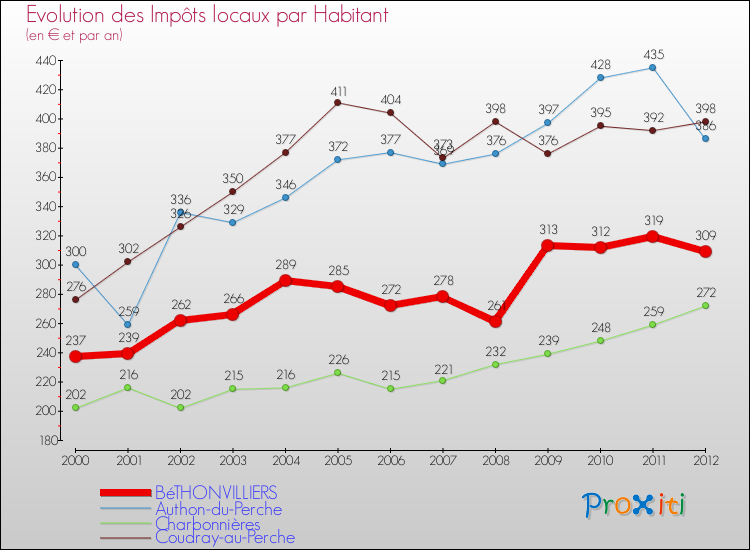 Evolution et montant des impôts locaux par Habitant pour BéTHONVILLIERS et les communes proches Comparaison des impôts locaux par habitant pour BéTHONVILLIERS et les communes voisines
