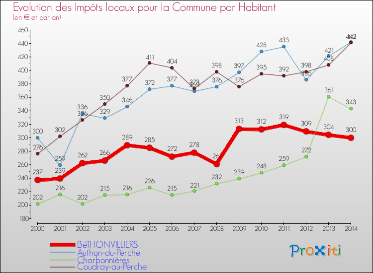 Evolution et montant des impôts locaux par Habitant pour BéTHONVILLIERS et les communes proches de 2000 à 2014 Comparaison des impôts locaux par habitant pour BéTHONVILLIERS et les communes voisines de 2000 à 2014