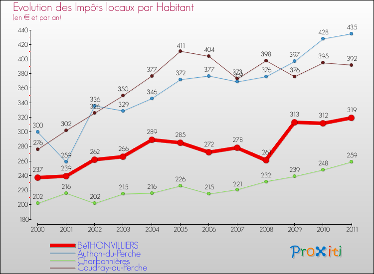 Evolution et montant des impôts locaux par Habitant pour BéTHONVILLIERS et les communes proches Comparaison des impôts locaux par habitant pour BéTHONVILLIERS et les communes voisines