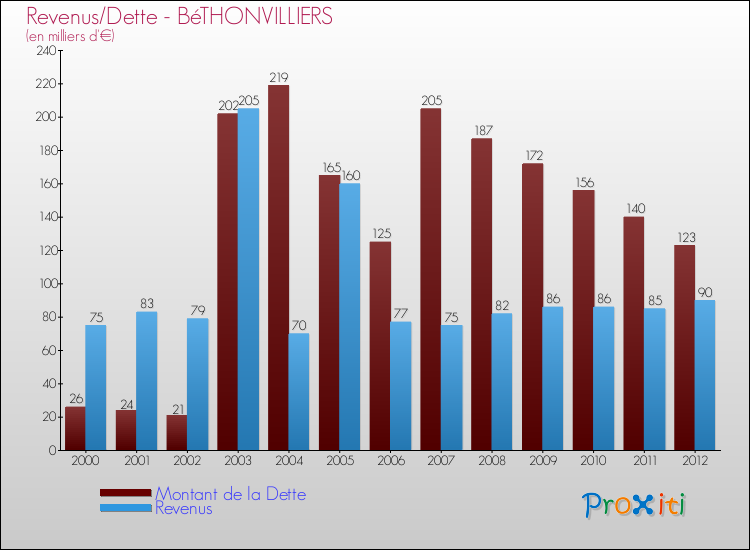 Evolution comparée de la dette et des revenus pour la commune de BéTHONVILLIERS de 2000 à 2012 Comparaison de la dette et des revenus pour BéTHONVILLIERS de 2000 à 2012