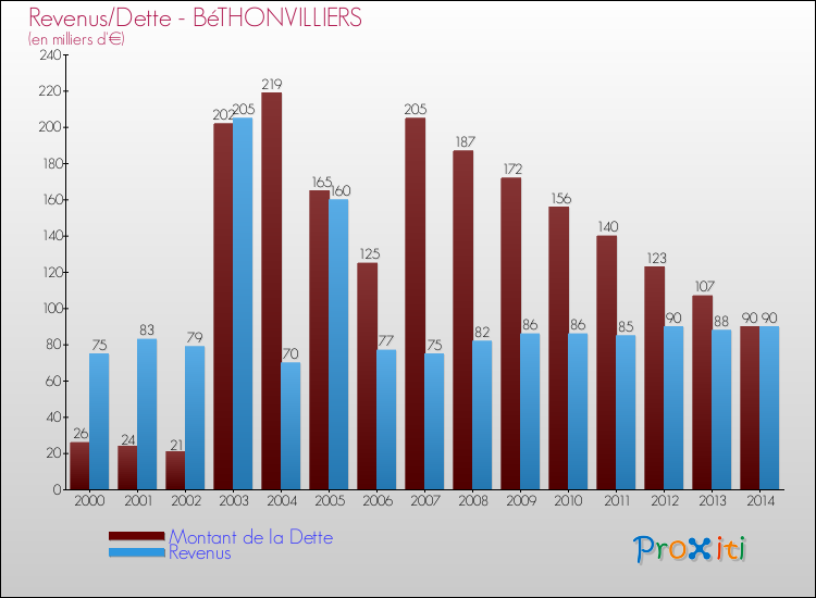 Evolution comparée de la dette et des revenus pour la commune de BéTHONVILLIERS de 2000 à 2014 Comparaison de la dette et des revenus pour BéTHONVILLIERS de 2000 à 2014