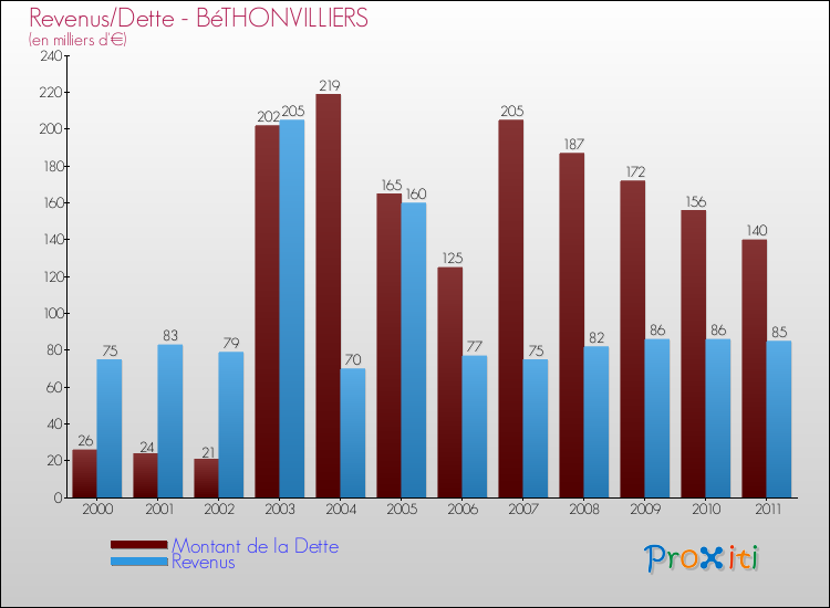 Evolution comparée de la dette et des revenus pour la commune de BéTHONVILLIERS de 2000 à 2011 Comparaison de la dette et des revenus pour BéTHONVILLIERS de 2000 à 2011