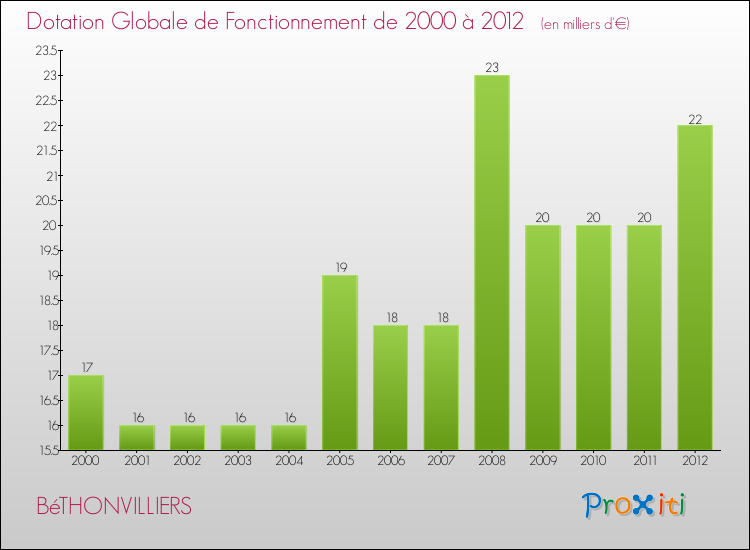 Evolution du montant de la Dotation Globale de Fonctionnement pour la commune de BéTHONVILLIERS de 2000 à 2012 Evolution du montant de la Dotation Globale de Fonctionnement pour BéTHONVILLIERS de 2000 à 2012