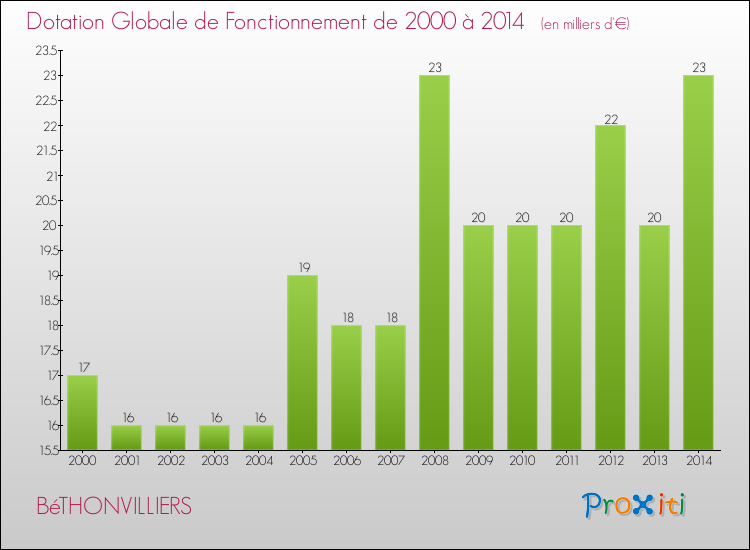 Evolution du montant de la Dotation Globale de Fonctionnement pour la commune de BéTHONVILLIERS de 2000 à 2014 Evolution du montant de la Dotation Globale de Fonctionnement pour BéTHONVILLIERS de 2000 à 2014