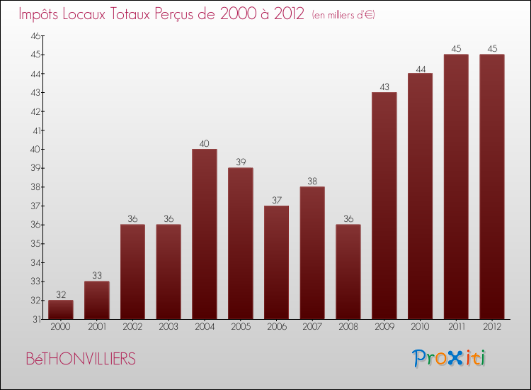Evolution des Impôts Locaux pour la commune de BéTHONVILLIERS de 2000 à 2012 Evolution des Impôts Locaux pour BéTHONVILLIERS de 2000 à 2012