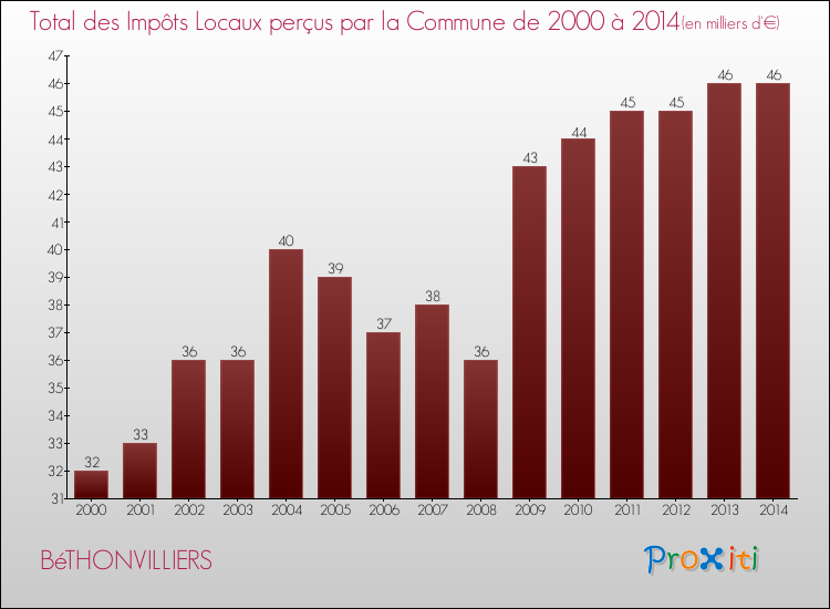 Evolution des Impôts Locaux pour la commune de BéTHONVILLIERS de 2000 à 2014 Evolution des Impôts Locaux pour BéTHONVILLIERS de 2000 à 2014