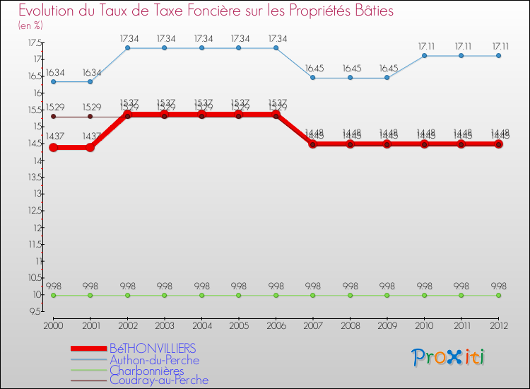 Evolution du taux de la taxe foncière sur le bati pour BéTHONVILLIERS et les communes proches de 2000 à 2012 Comparaison des taux de taxe foncière sur le bati pour BéTHONVILLIERS et les communes voisines de 2000 à 2012